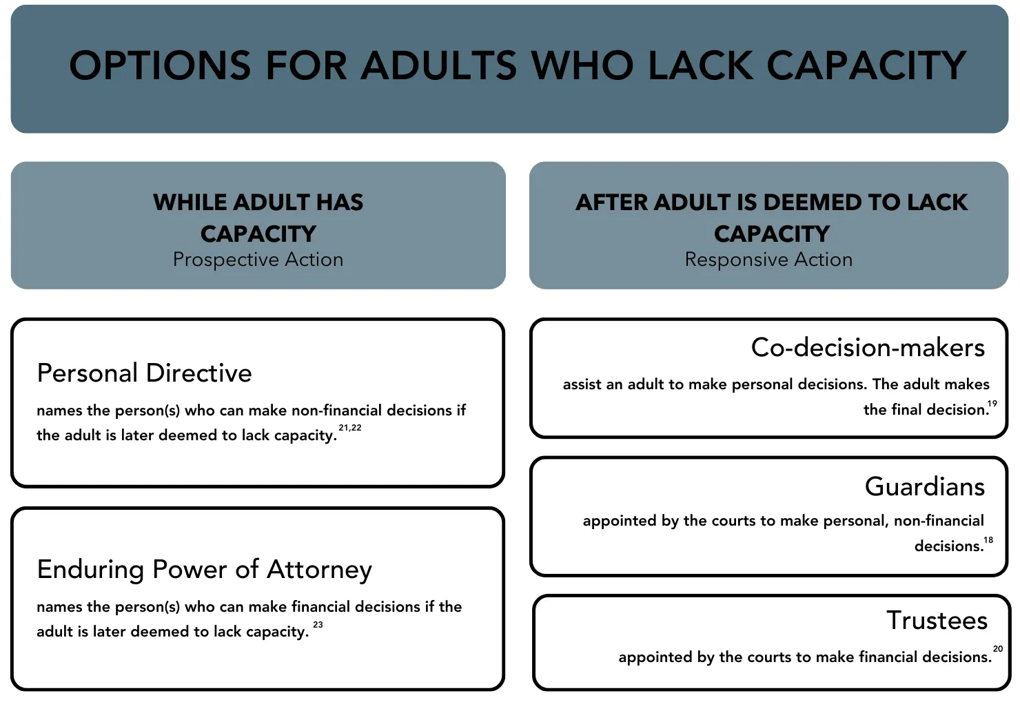 Options For Adults Who Lack Capacity