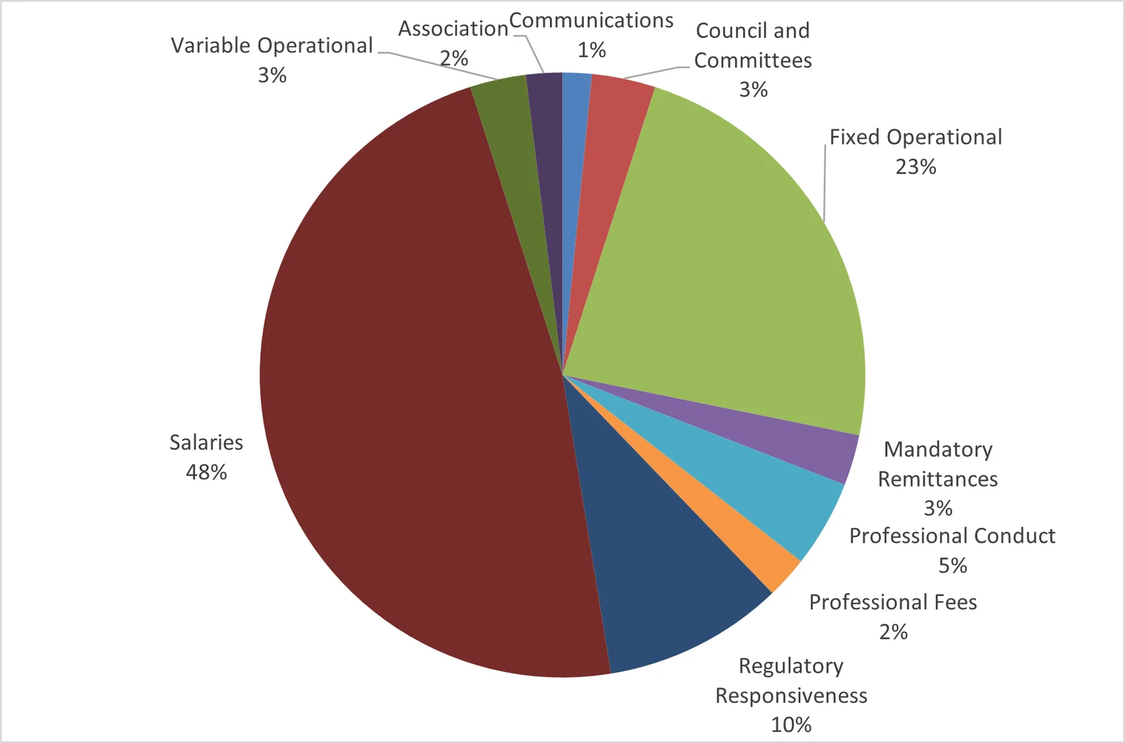 2009 2010 Chart