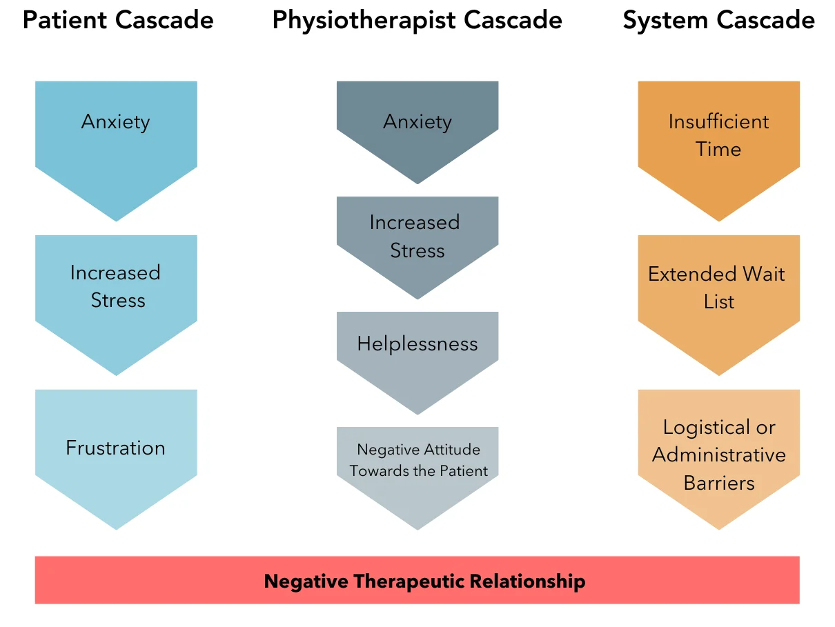 Figure 3. Challenging Situation Cascades