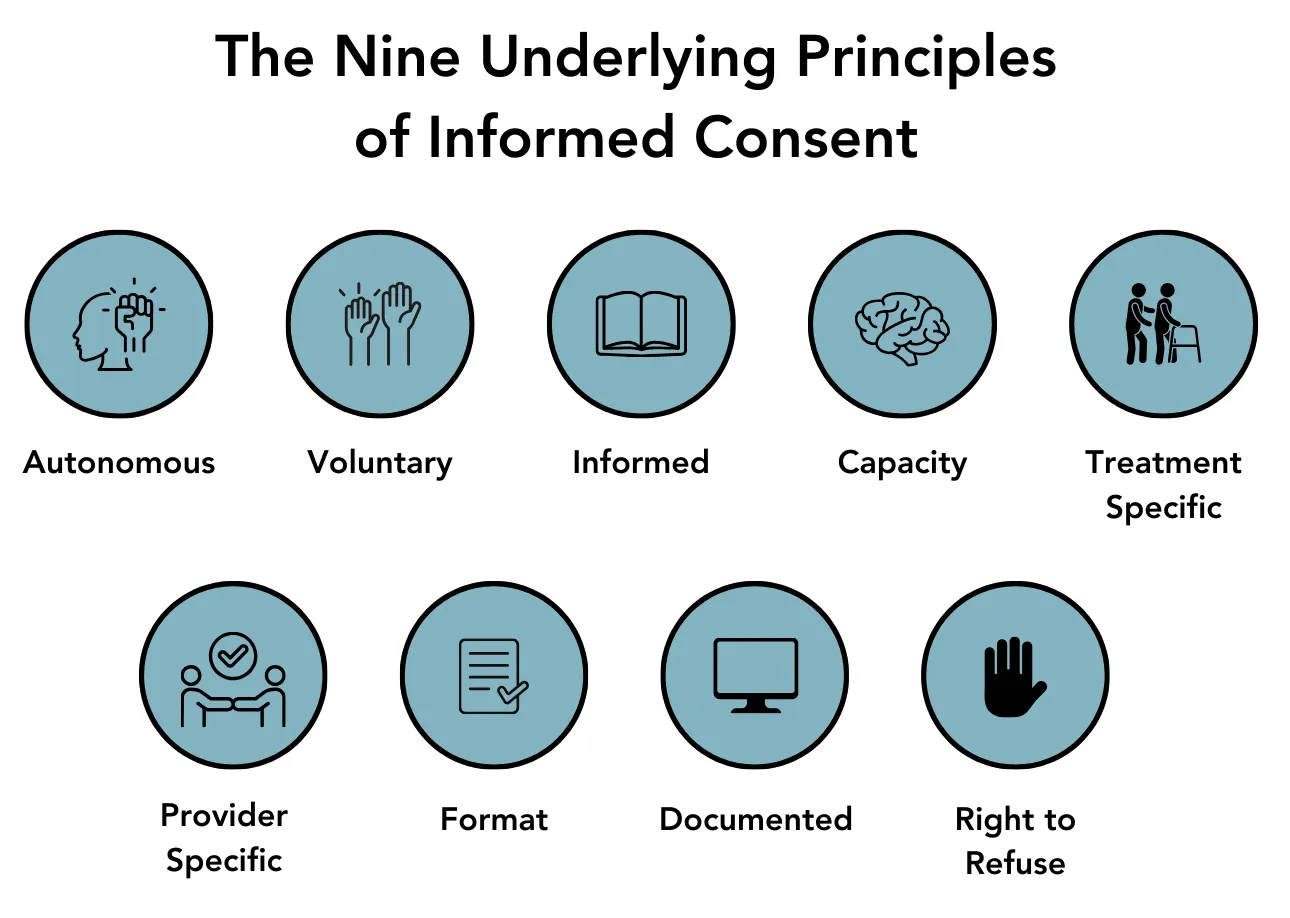 The Nine Underlying Principles of Informed Consent