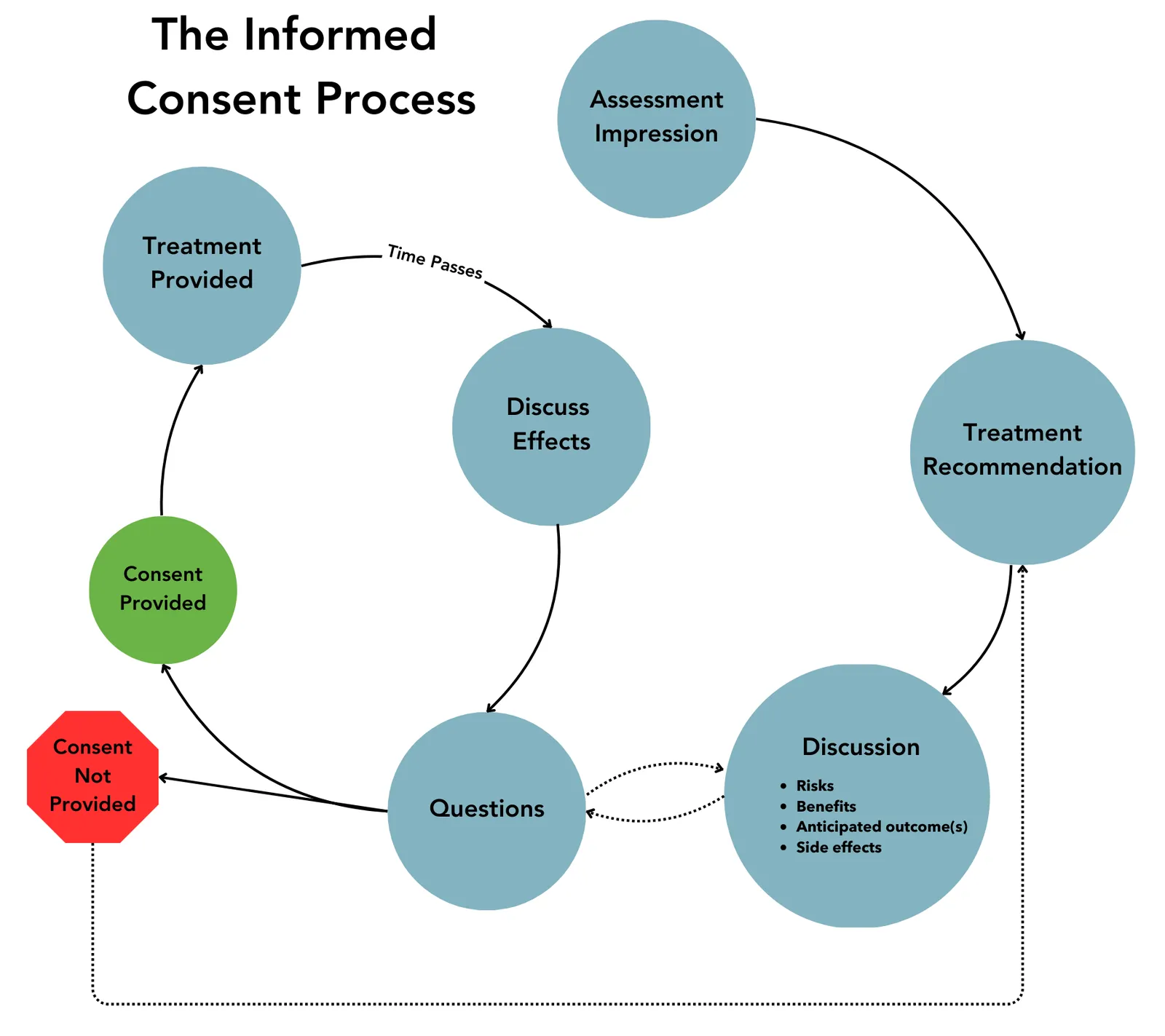The Informed Consent Process