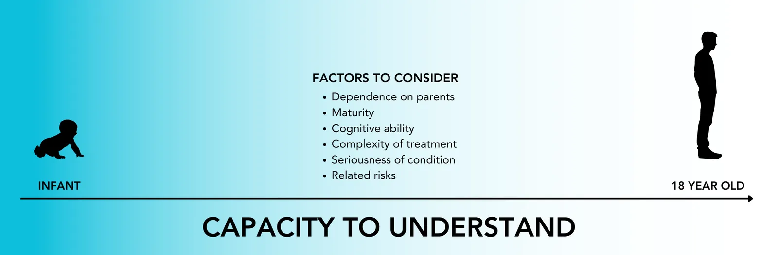 Mature Minor - Capacity to Understand