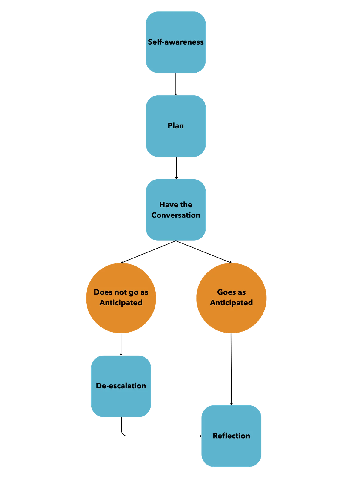 Figure 1. Framework to Manage Challenging Situations