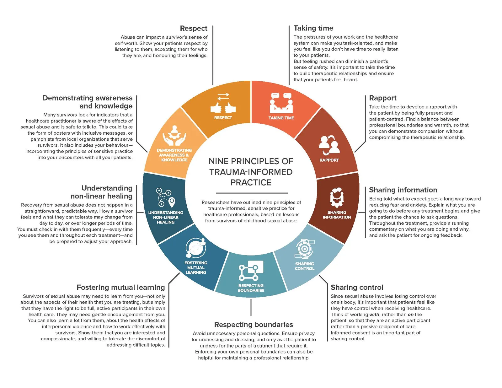 Nine principles of trauma-informed practice
